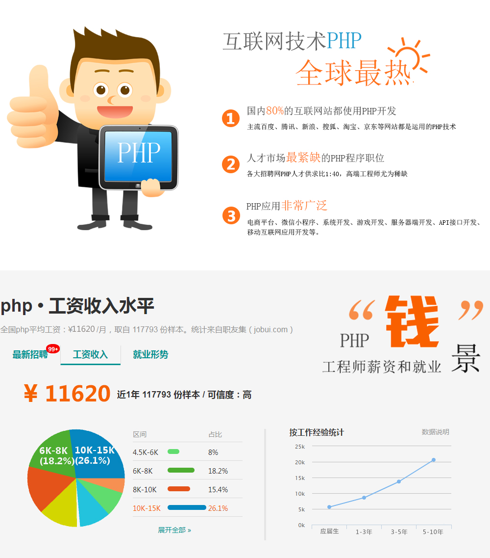 南昌PHP培訓(xùn),全球最熱的互聯(lián)網(wǎng)技術(shù) 南昌PHP培訓(xùn),全球最熱的互聯(lián)網(wǎng)技術(shù)